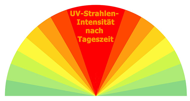 Sonnenstand und Strahlenintensität je nach Uhrzeit