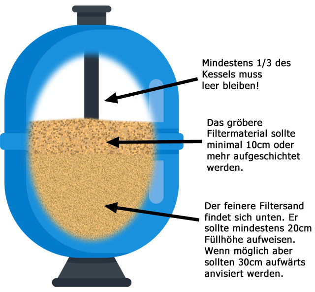 Mehrschichtfilter mit verschiedenen Körnungen