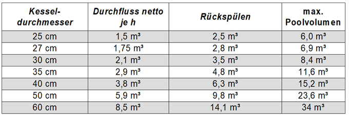 ideale Volumenströme Sandfilteranlage